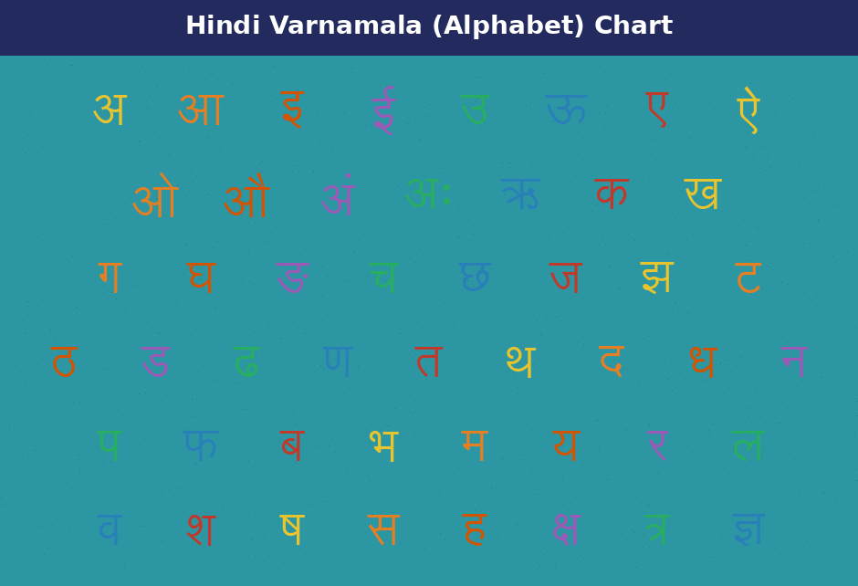 Hindi varnamala alphabet chart showing all vowels, consonants, and conjunct letters